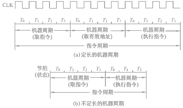 指令周期