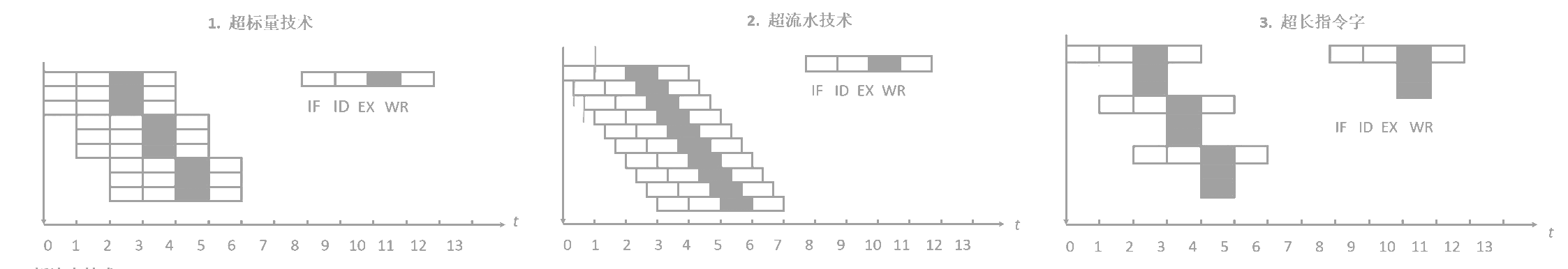 指令多发